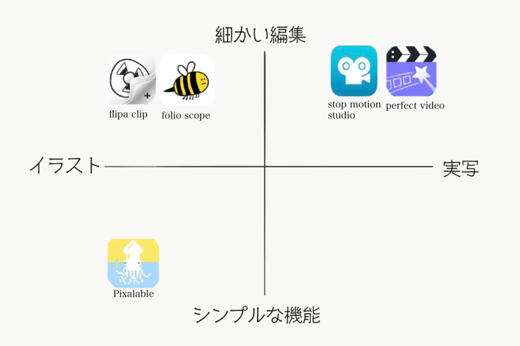 Ipad アニメの作り方 初心者おすすめアプリ３選 Ipadia アイパディア